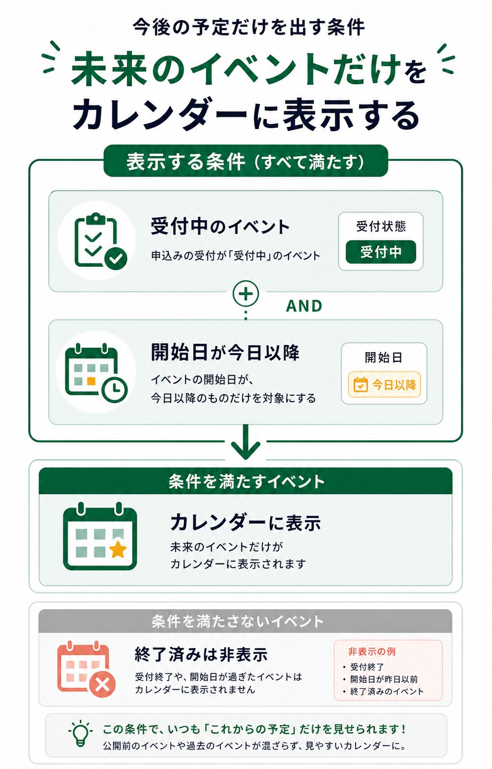 受付中かつ開始日が今日以降のイベントだけ出す条件例