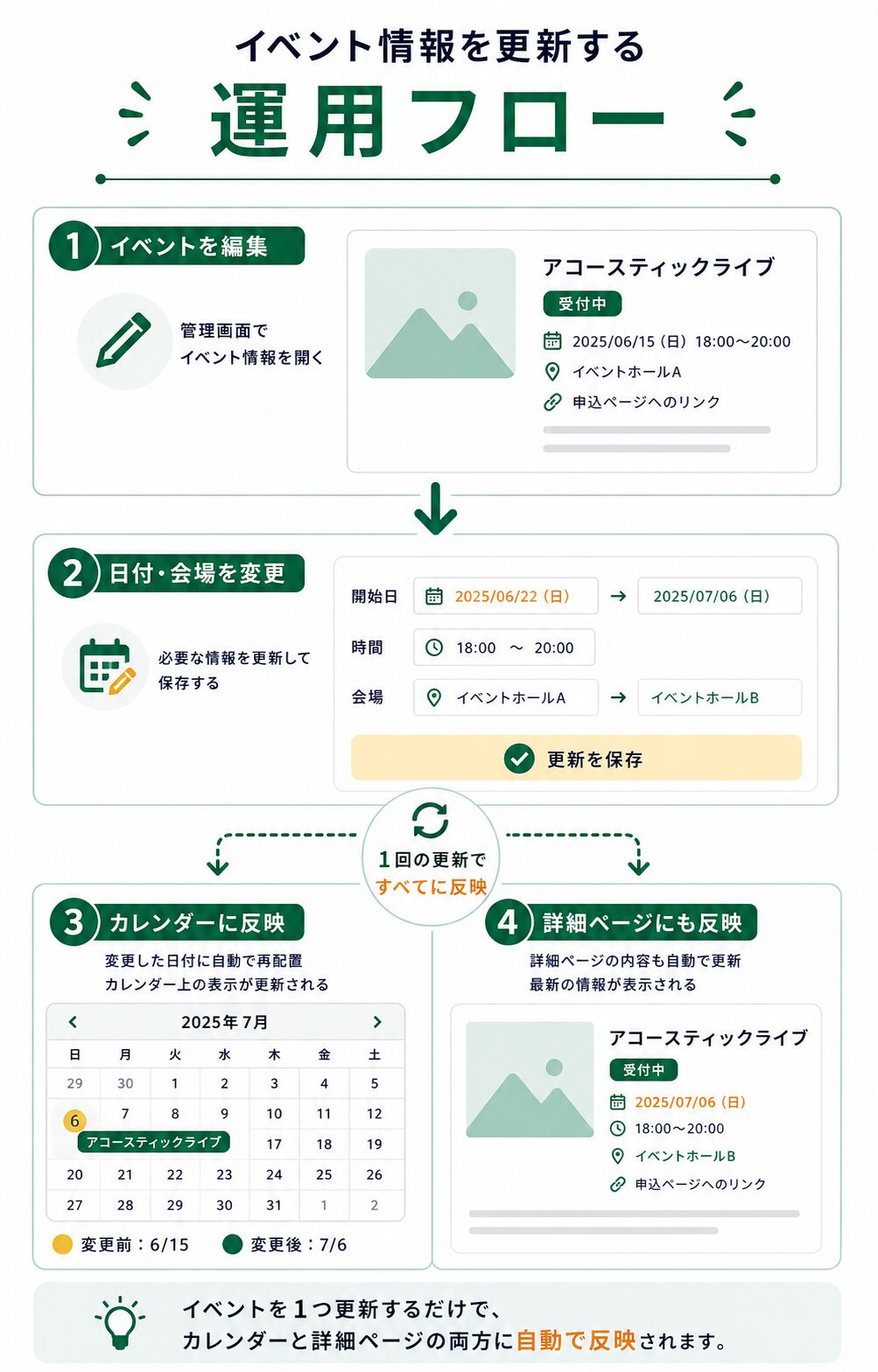 イベント投稿を更新するとカレンダーと詳細ページに反映される運用フロー