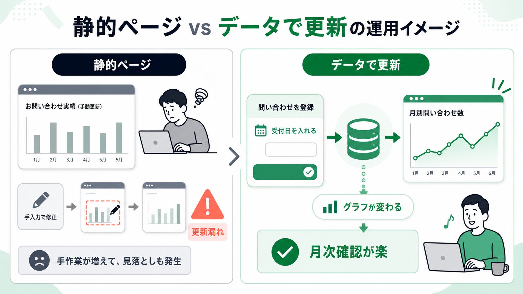 静的ページとデータ更新の違い