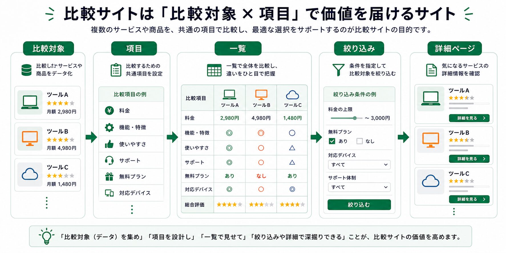 JetEngineで比較サイトを作る全体像