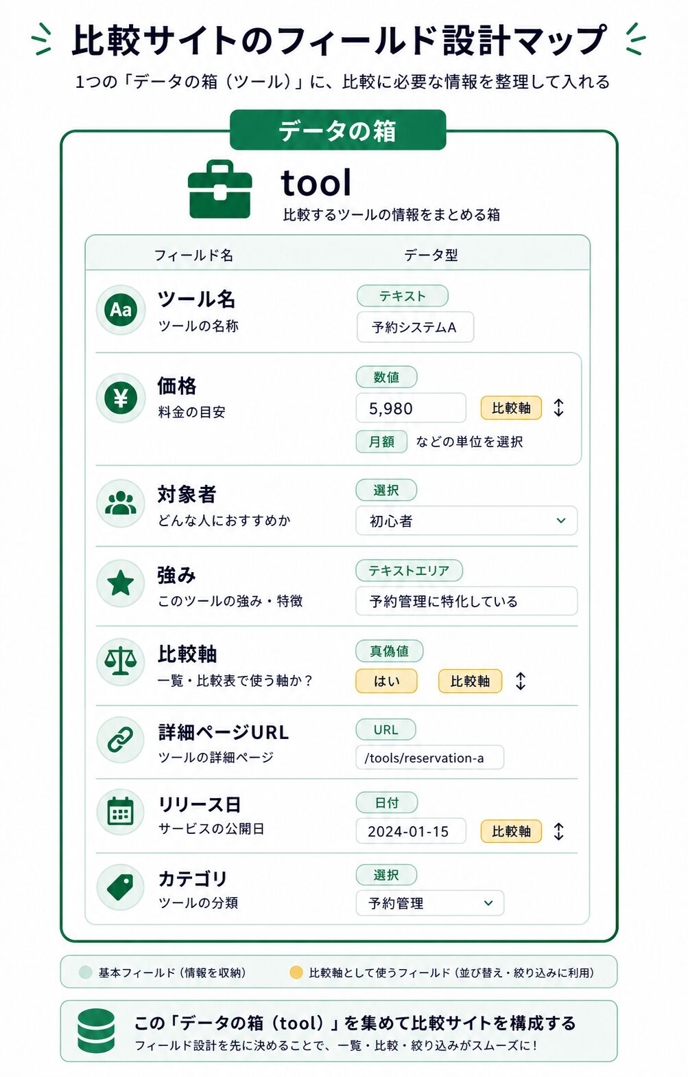 比較ツールCPTと入力項目の設計例