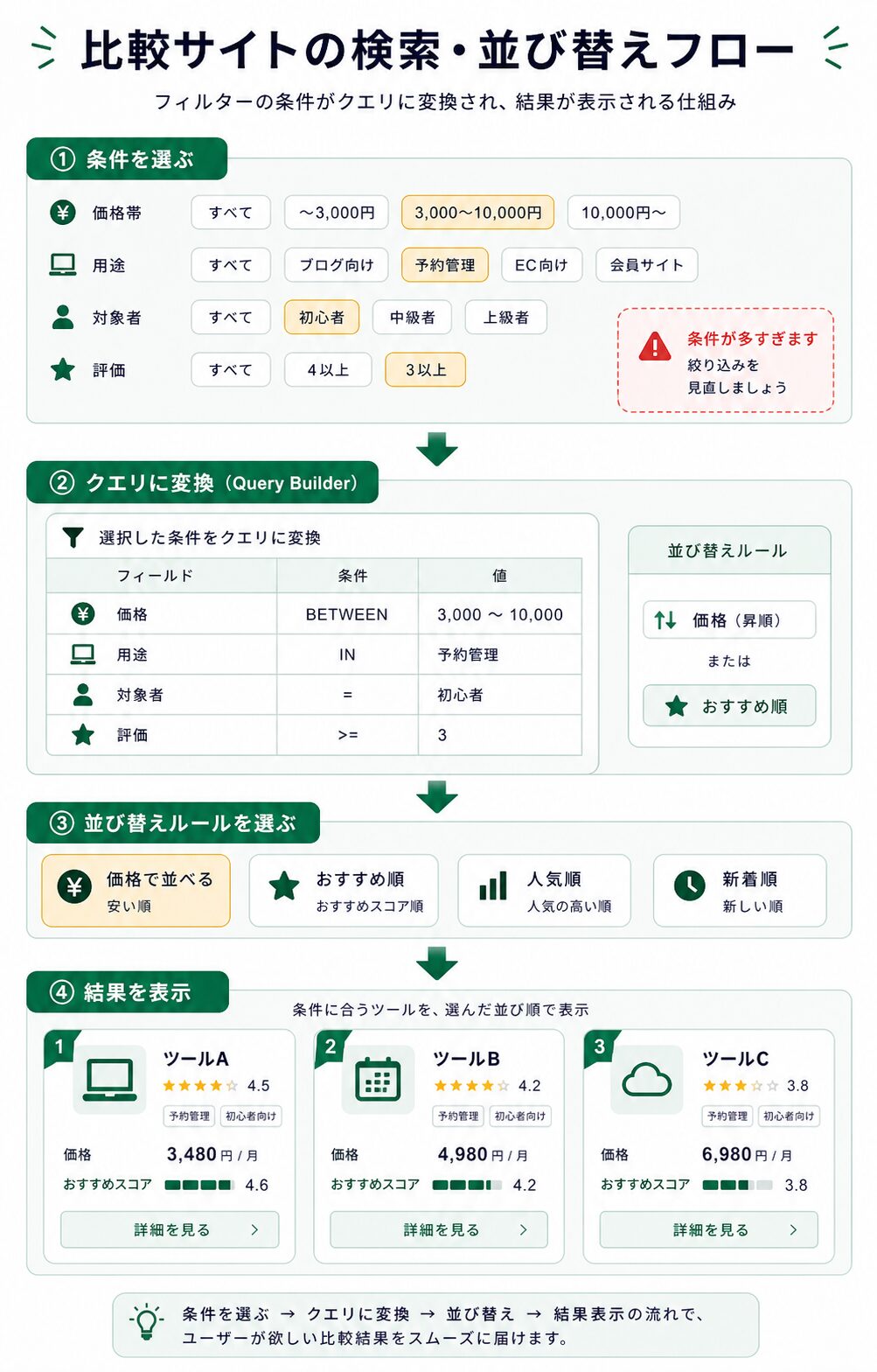 比較サイトのQuery Builderと絞り込みの流れ