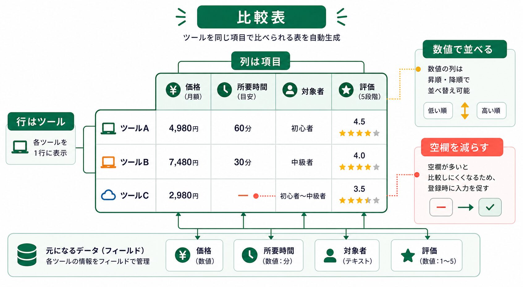 比較表の列と行をフィールドから作る構成