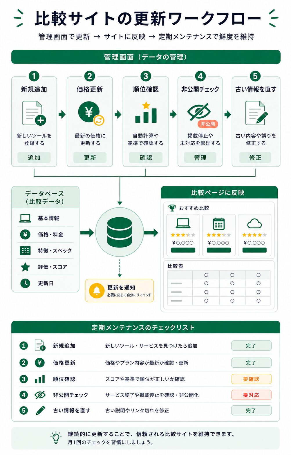 比較サイトを更新する管理画面ワークフロー