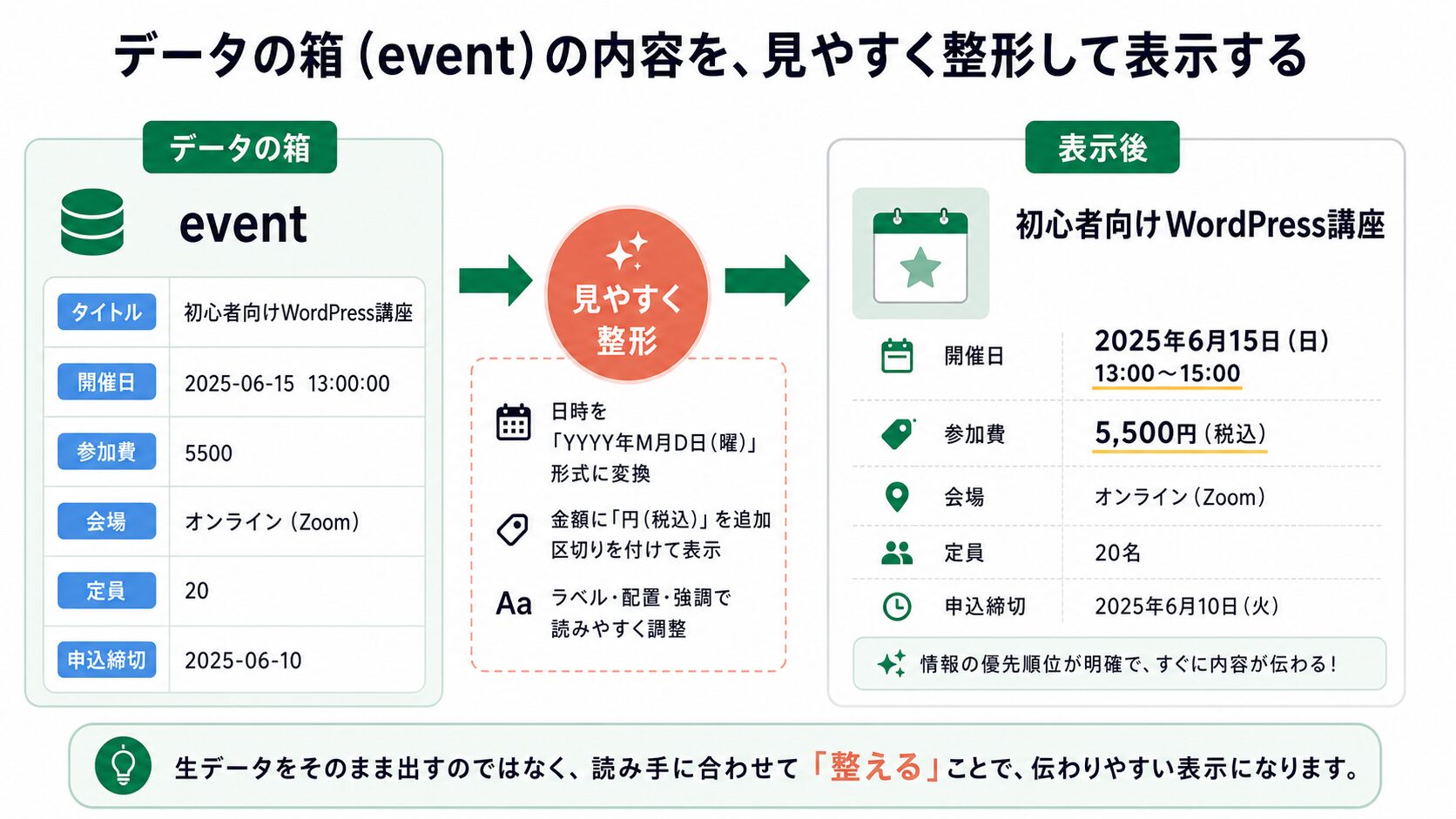 イベントCPTと開催日や参加費の入力項目例