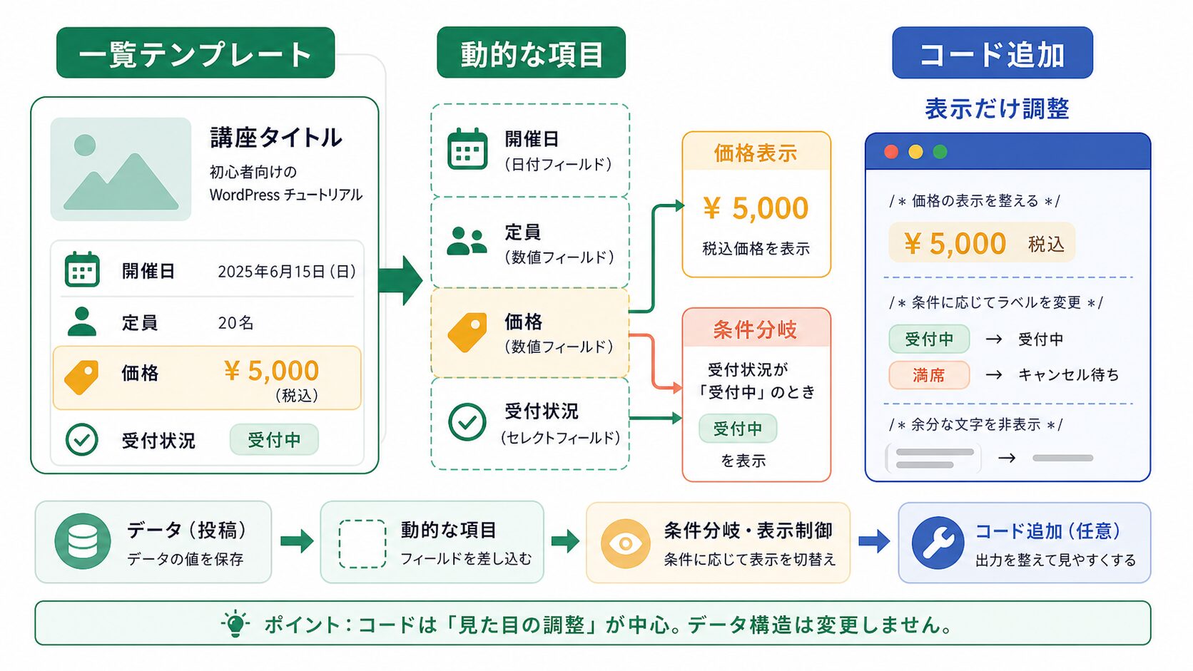 Dynamic Fieldの表示をコードで少し整えるイメージ