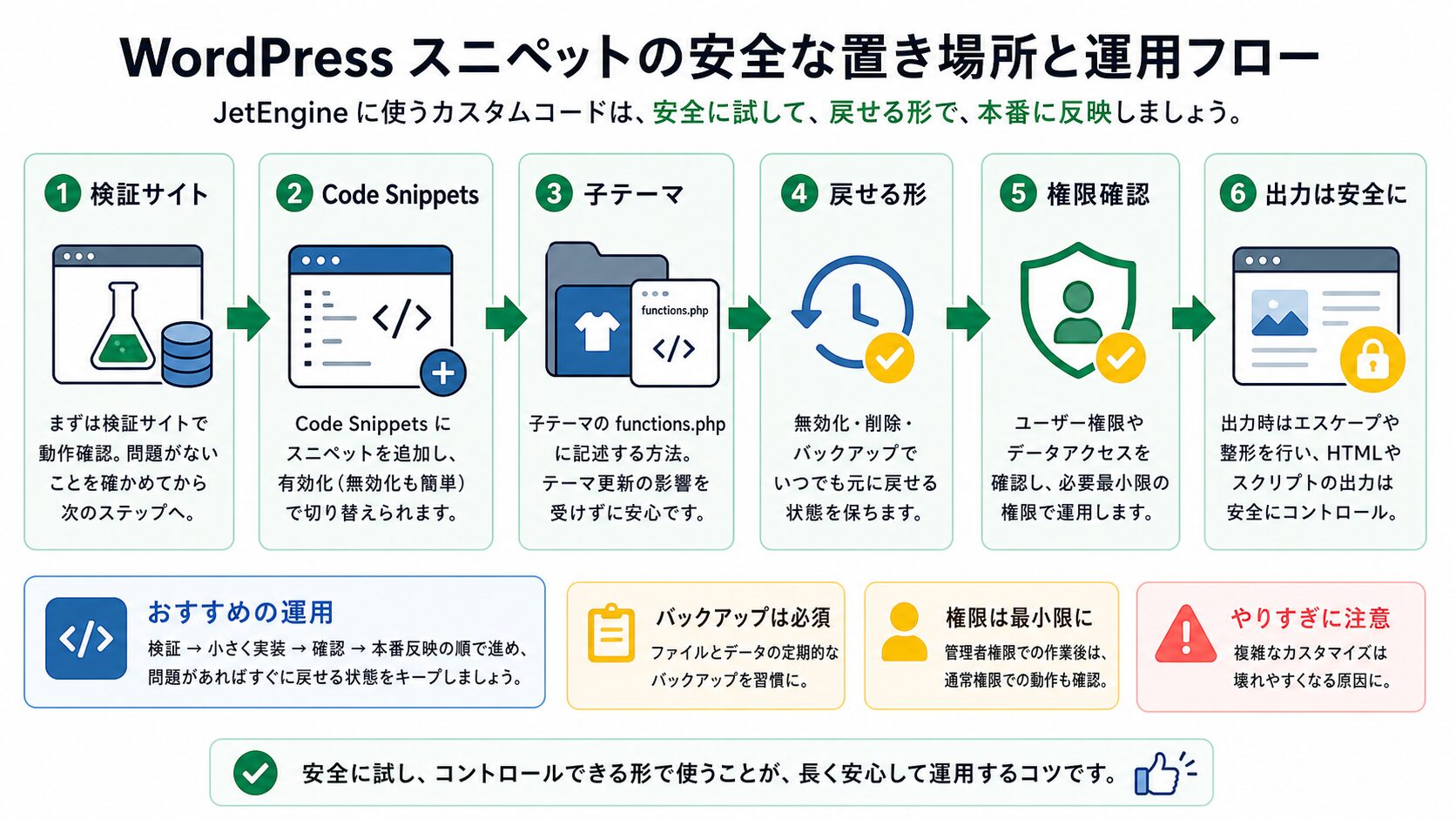 スニペット管理や子テーマに安全に配置する流れ