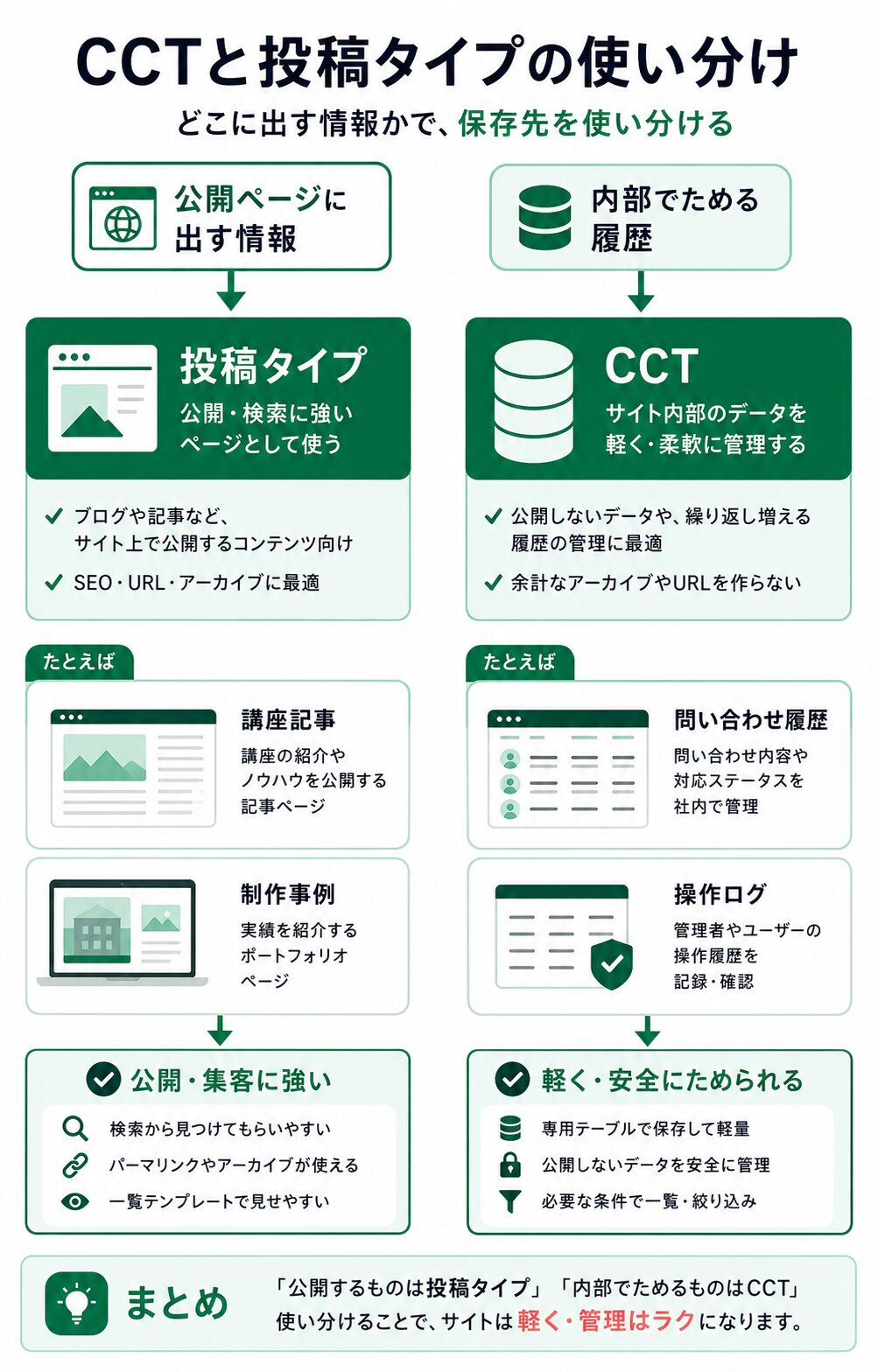 CCTと投稿タイプの使い分け