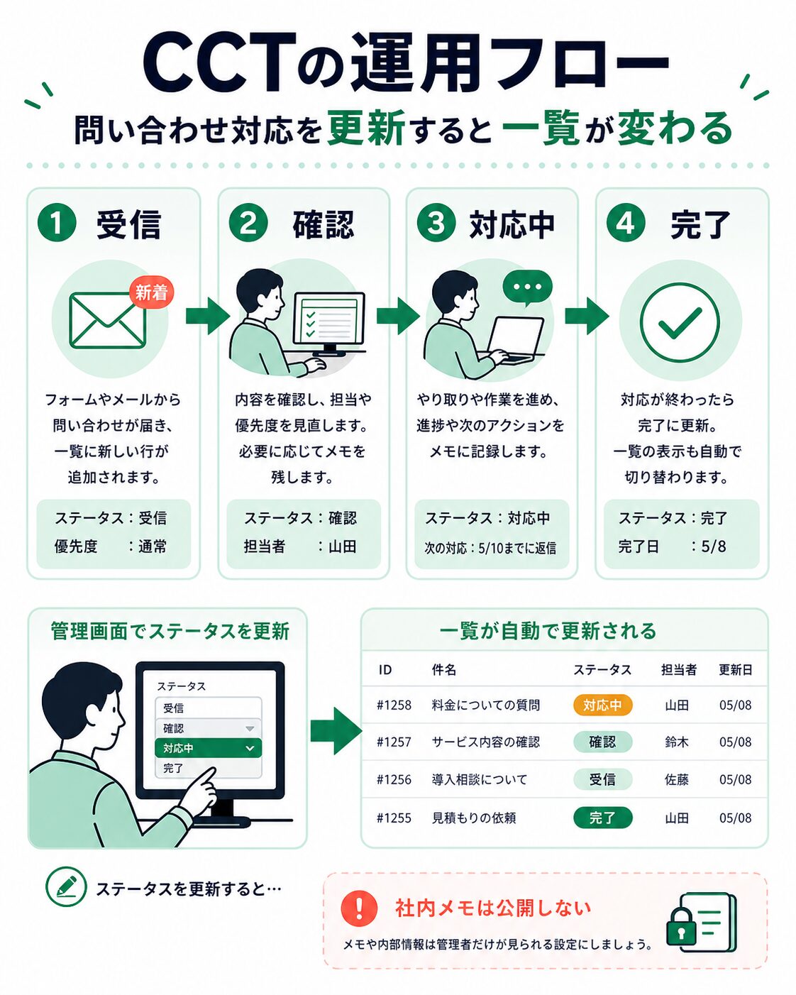 問い合わせ対応状態を更新する運用フロー