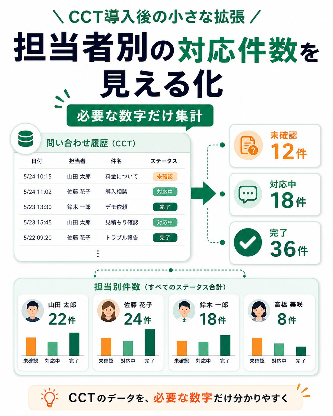 CCT導入後に必要な数字だけ集計する拡張例