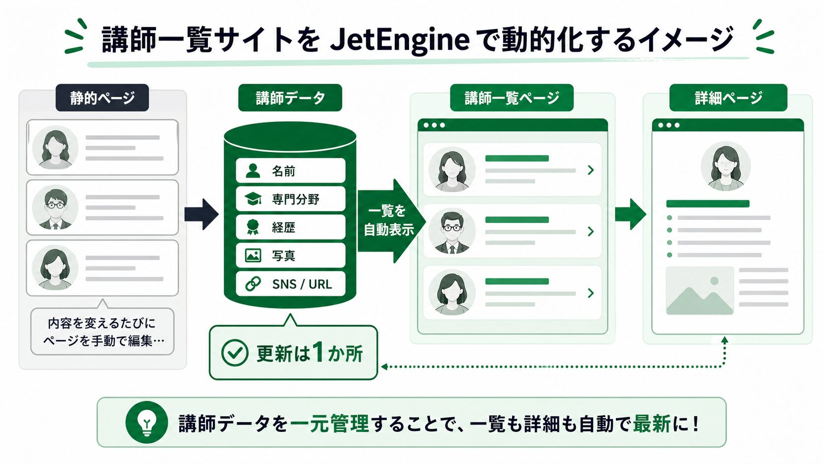 JetEngineで講師一覧を静的ページから動的管理に変える流れ