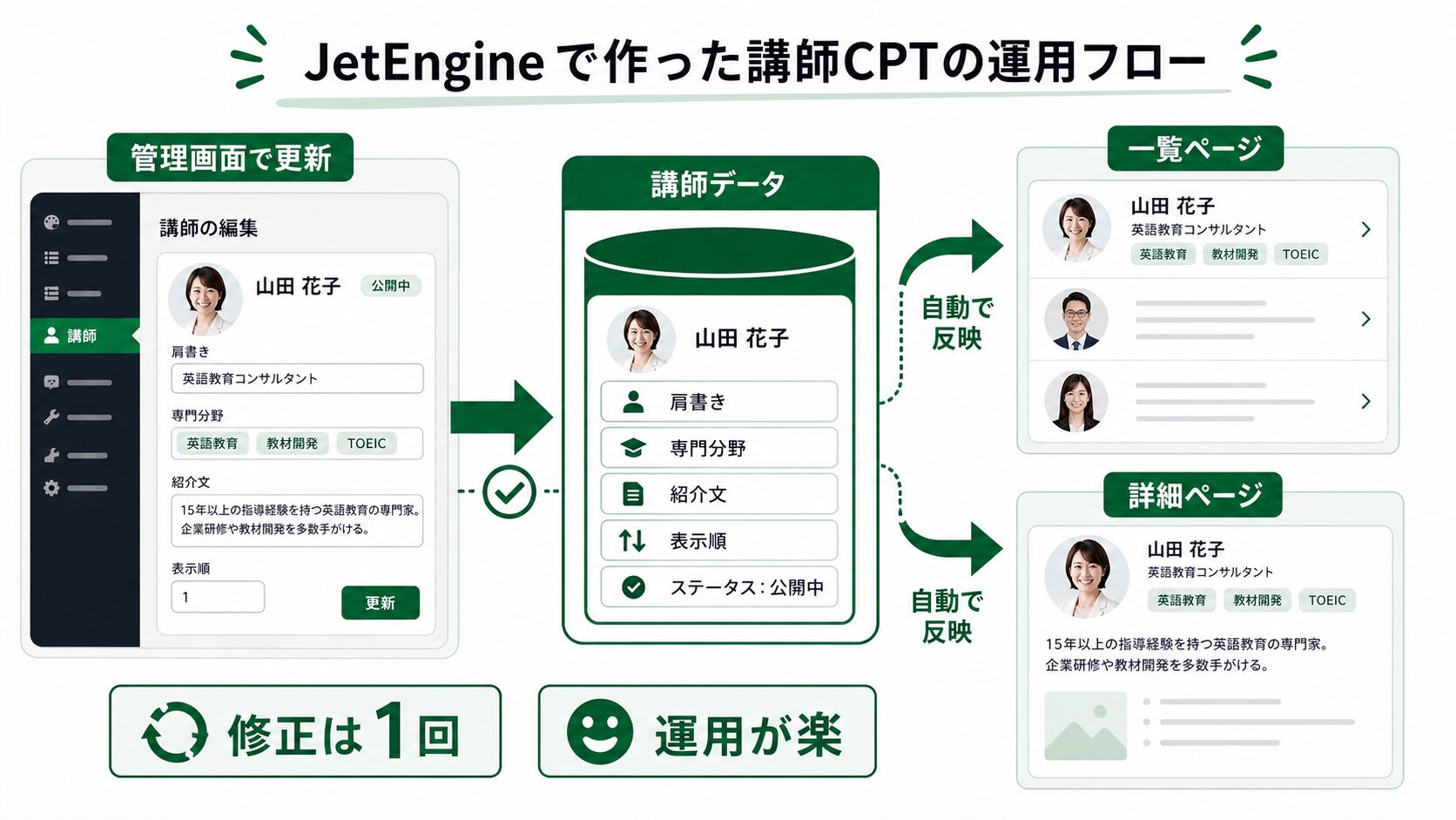 JetEngineで講師データを1か所更新して一覧と詳細に反映する運用フロー