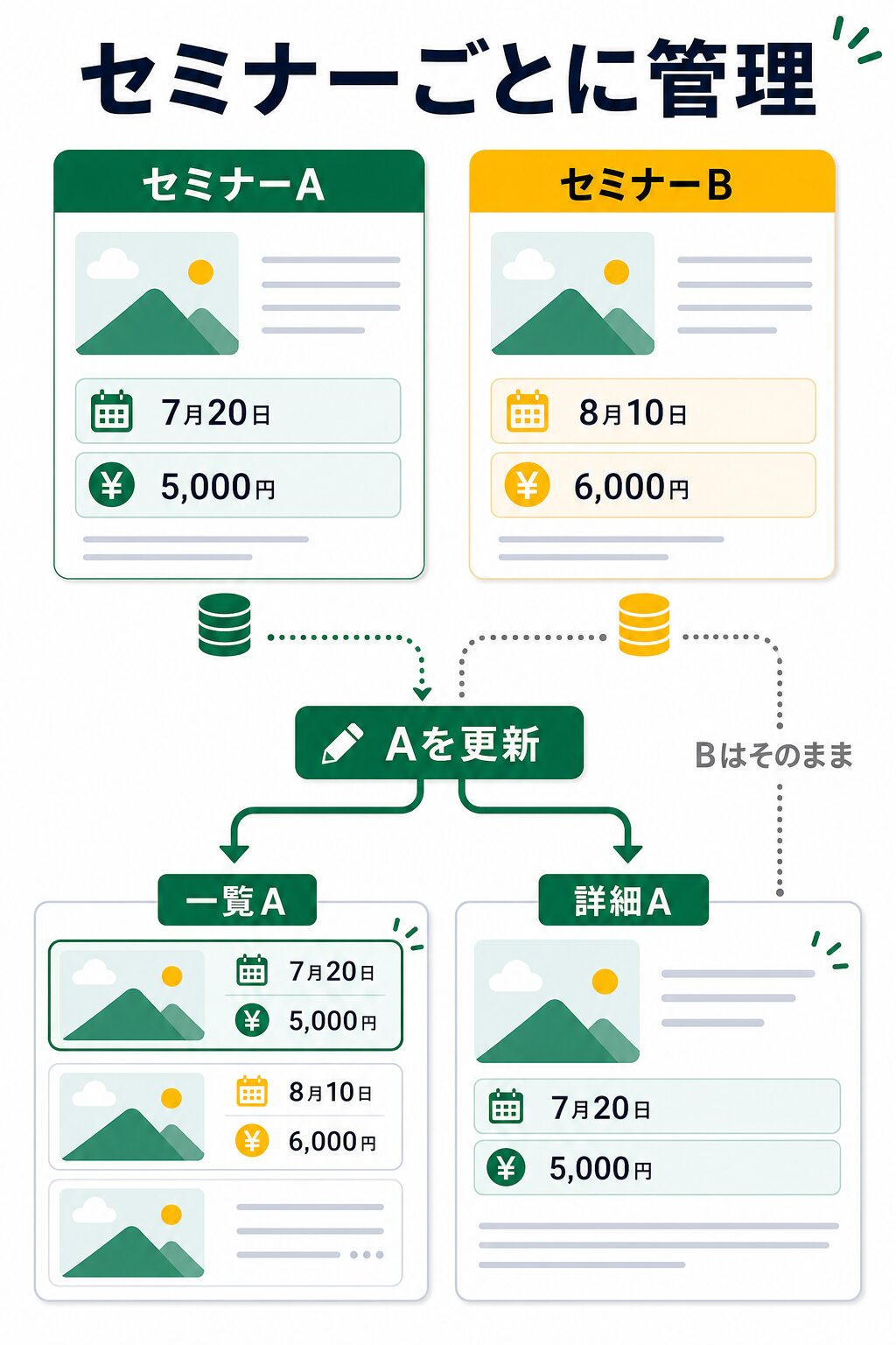 セミナーごとに別々の入力値を管理し該当する一覧カードと詳細ページへ反映する流れ
