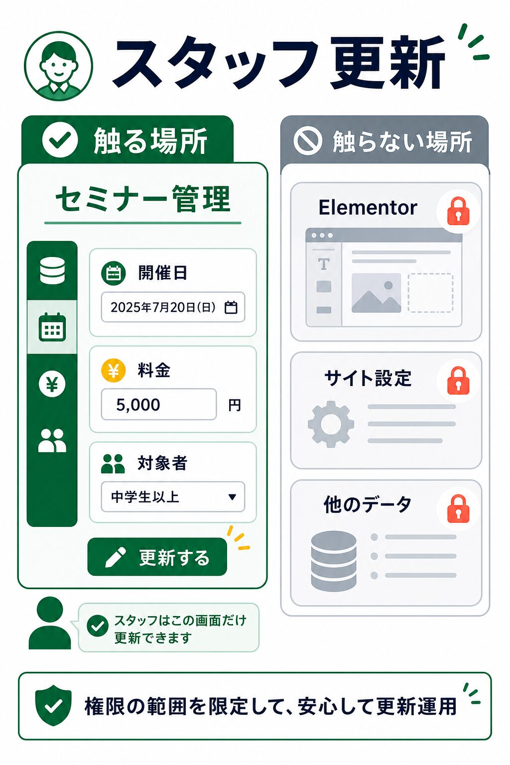 スタッフがセミナー管理画面だけを更新しElementorやサイト設定には触らない運用範囲