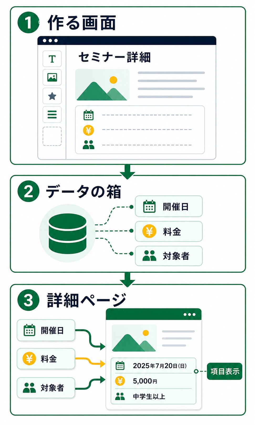 セミナー詳細ページと入力項目と詳細ページ表示をつなぐ流れ