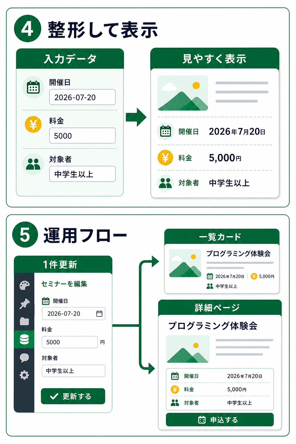 入力値を表示用に整形し1件の更新を一覧カードと詳細ページへ反映する流れ