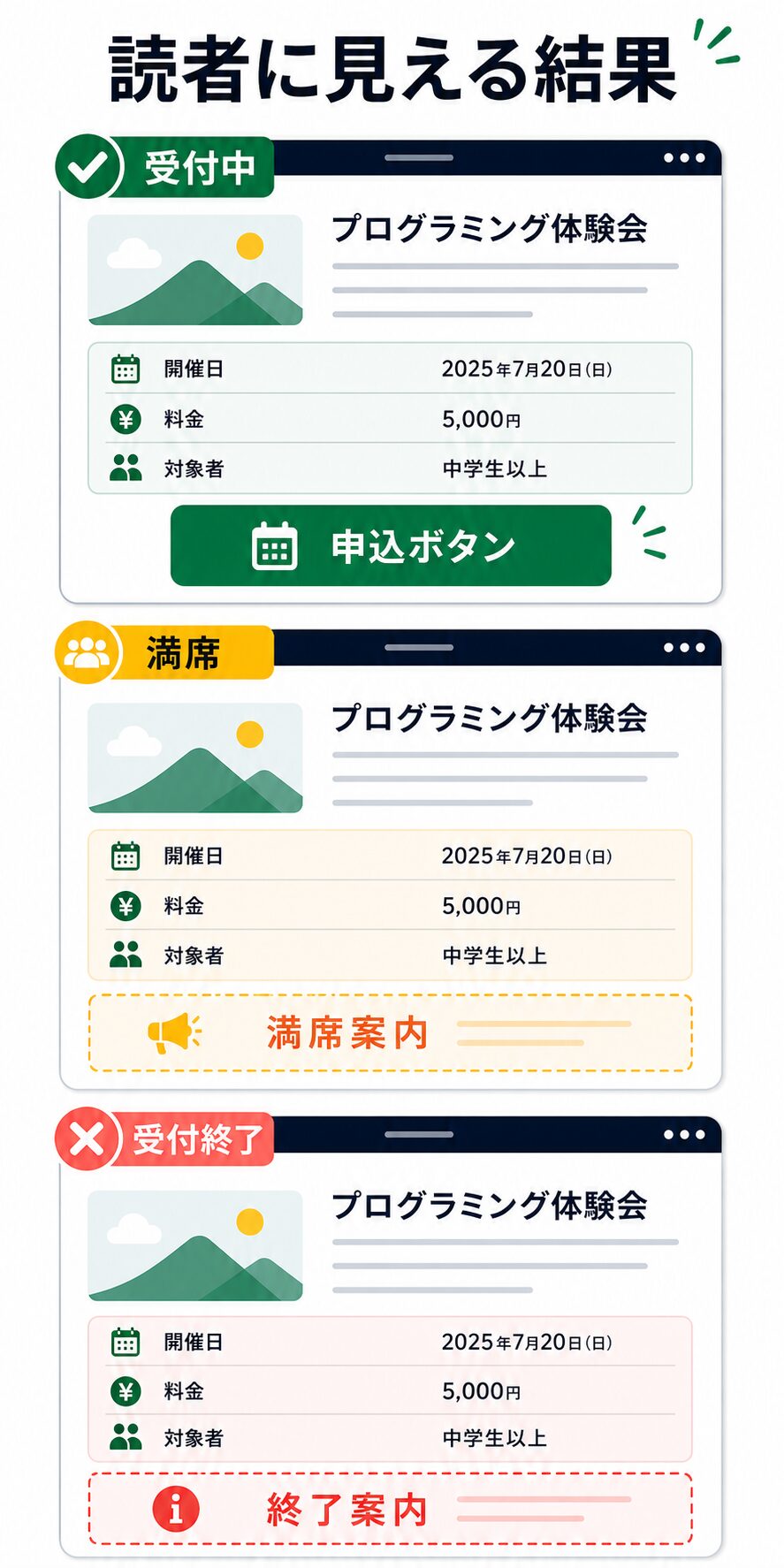 受付中と満席と受付終了で読者に見える結果の違い