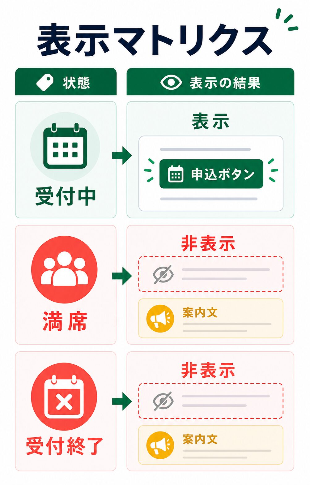 受付中と満席と受付終了で表示結果を切り替えるマトリクス