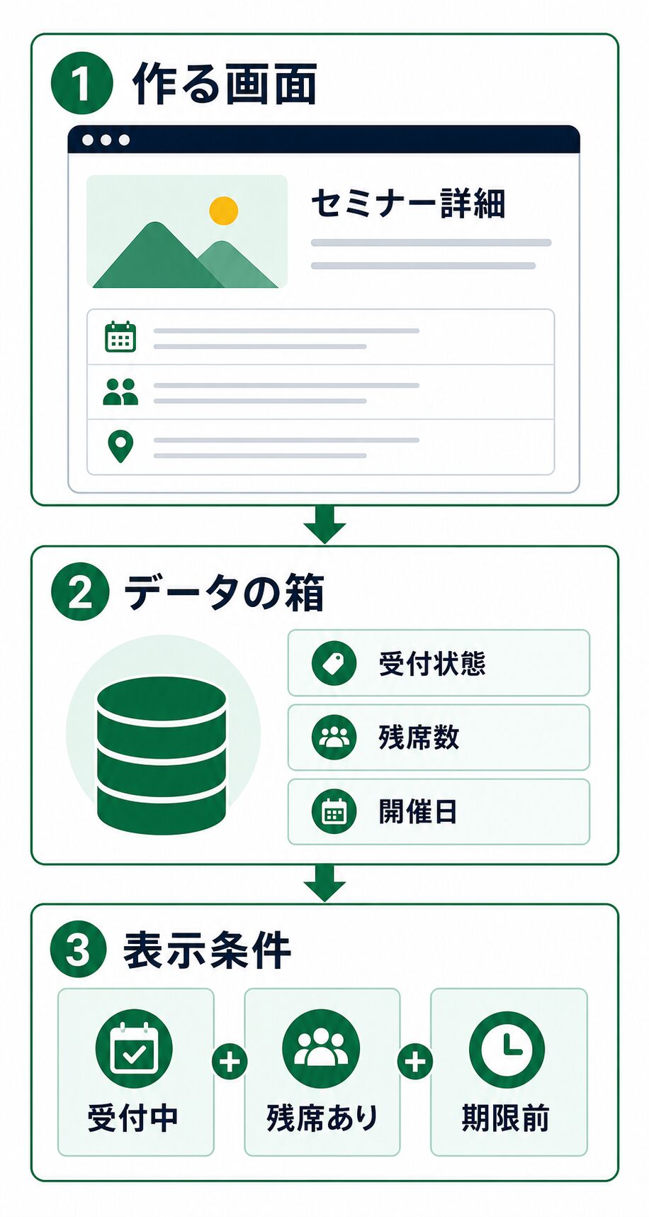 セミナー詳細ページとデータの箱と表示条件をつなぐ流れ