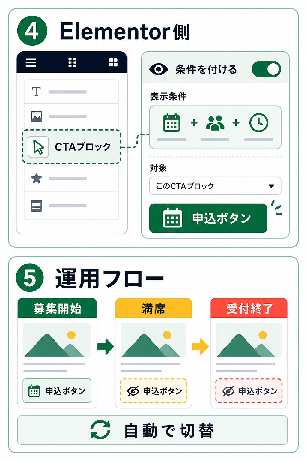Elementor側でCTAブロックに条件を付けて運用状態で切り替える流れ