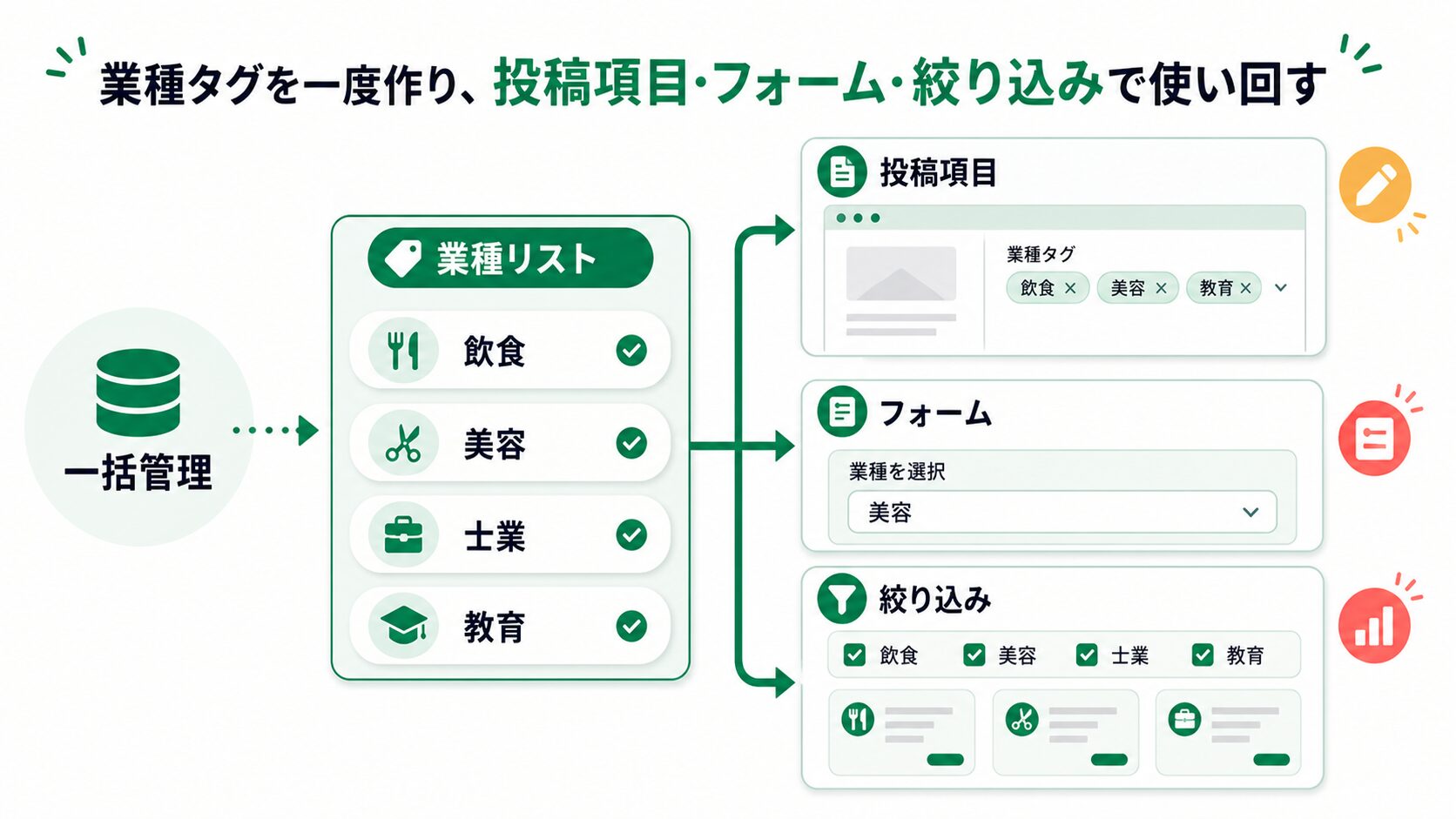 業種タグを投稿項目・フォーム・絞り込みで使い回す全体像