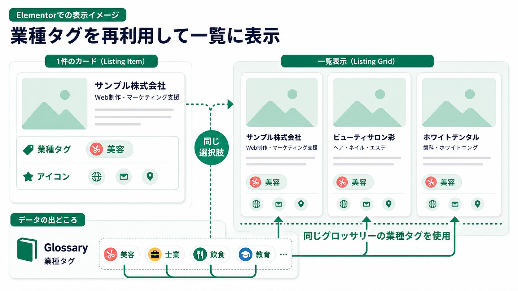 業種タグをElementorの一覧カードに表示する構造