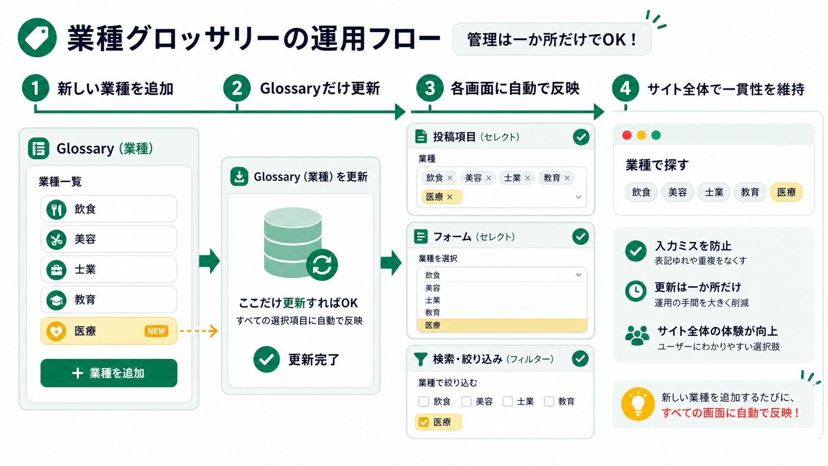 Glossaryだけを更新して複数画面へ反映する運用フロー