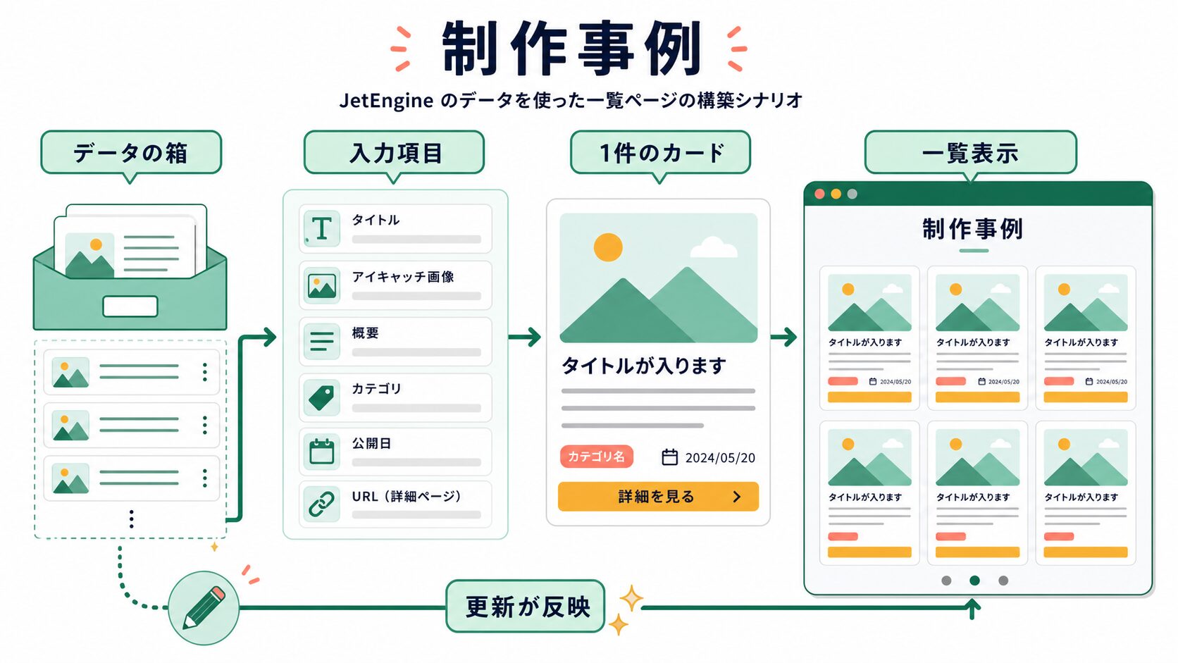 制作事例データから一覧表示へつなぐ全体像