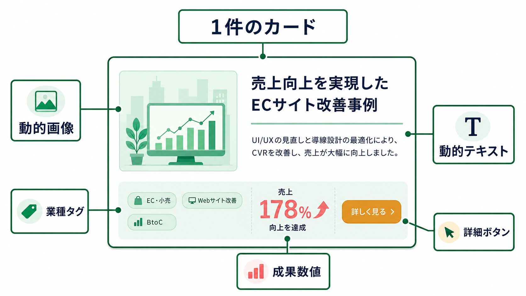 1件の制作事例カードに動的データを配置する構成