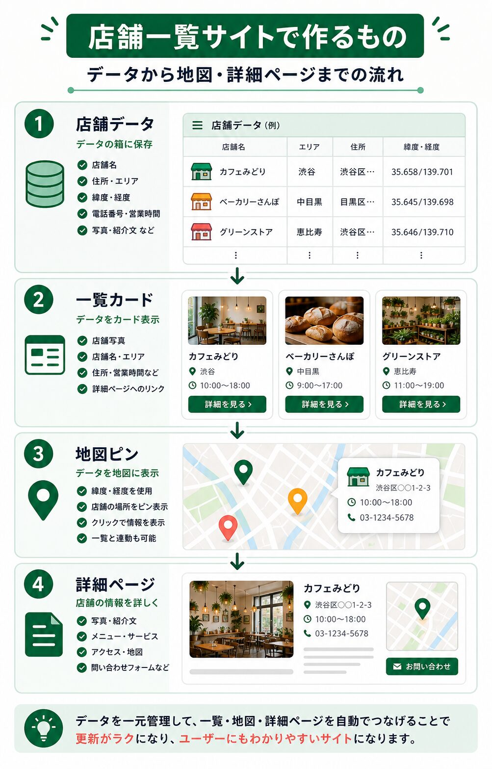 店舗データから一覧カード、地図ピン、詳細ページへつなぐ全体像