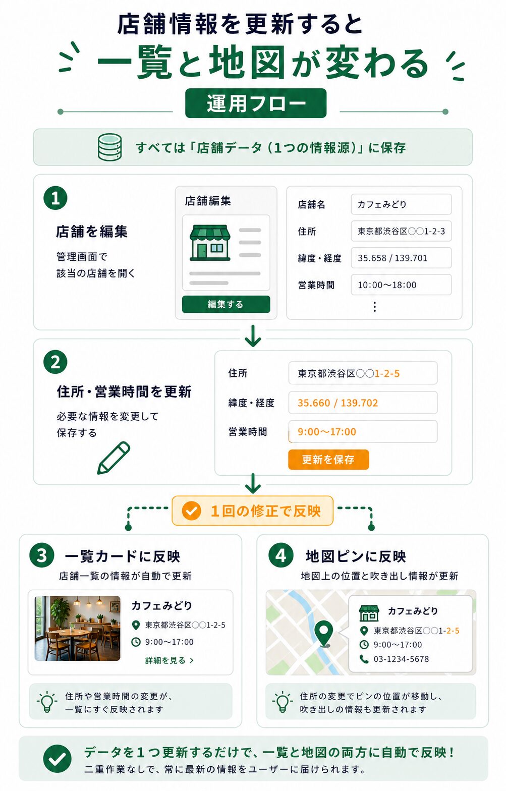 店舗投稿を更新すると一覧と地図に反映される運用フロー