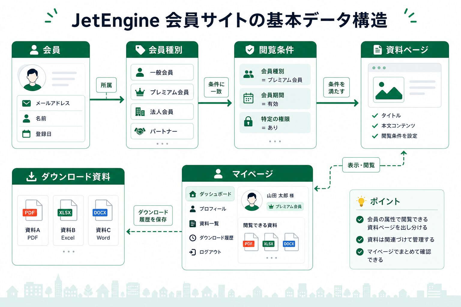 JetEngineで会員サイトの会員と資料を分けて設計する全体像