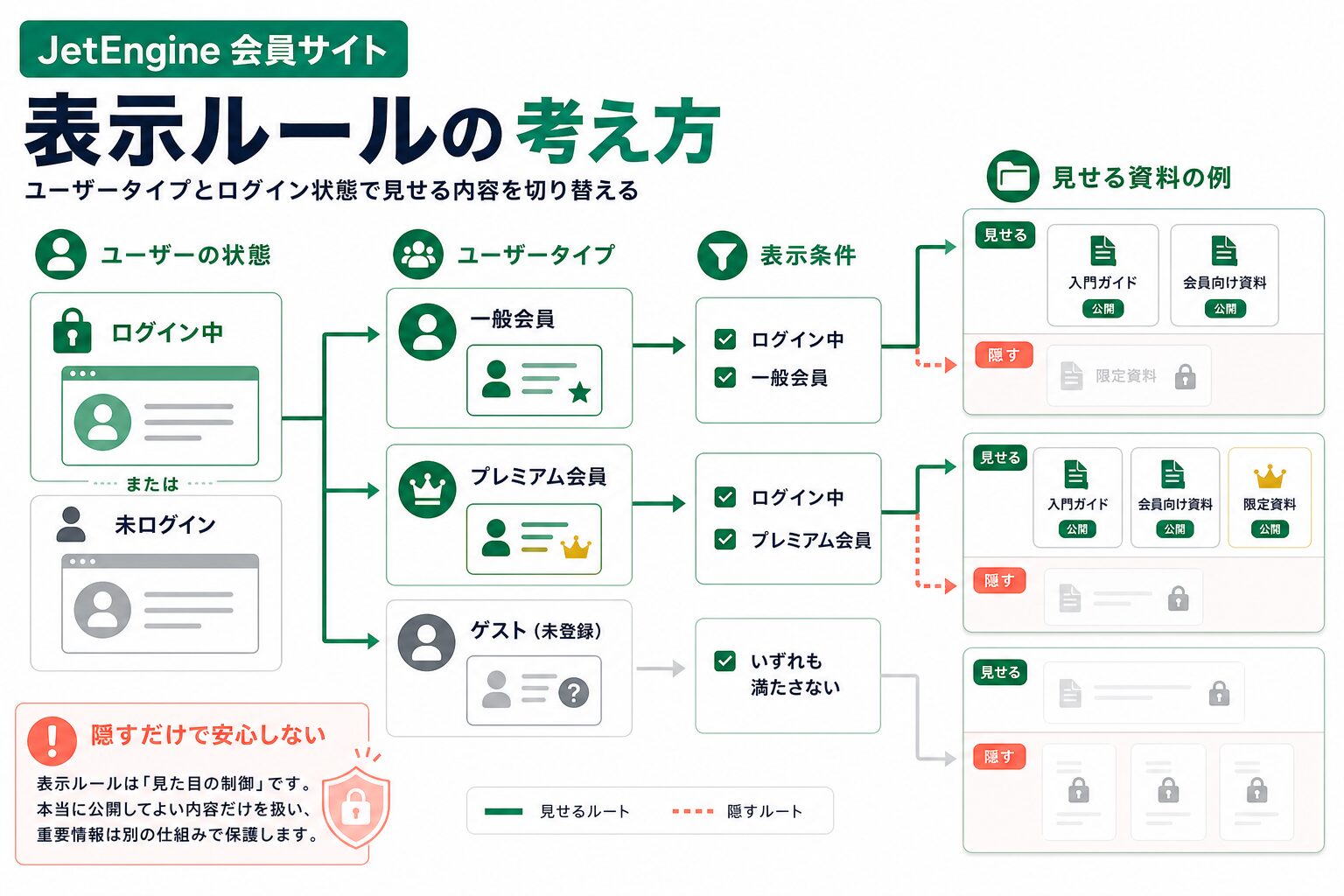 ログイン状態と会員種別で資料表示を出し分ける条件設計