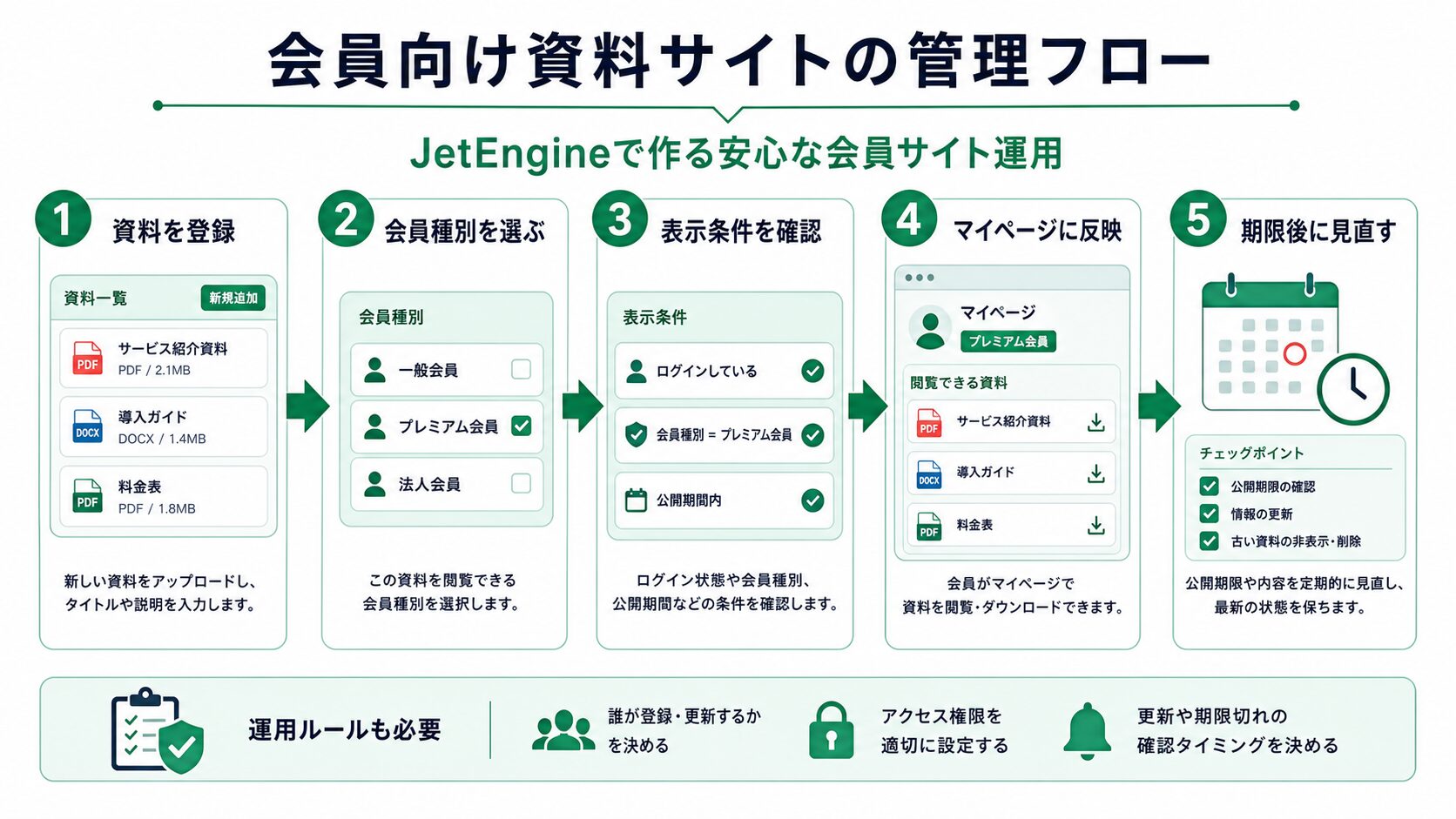 会員向け資料を登録してマイページに反映する運用フロー