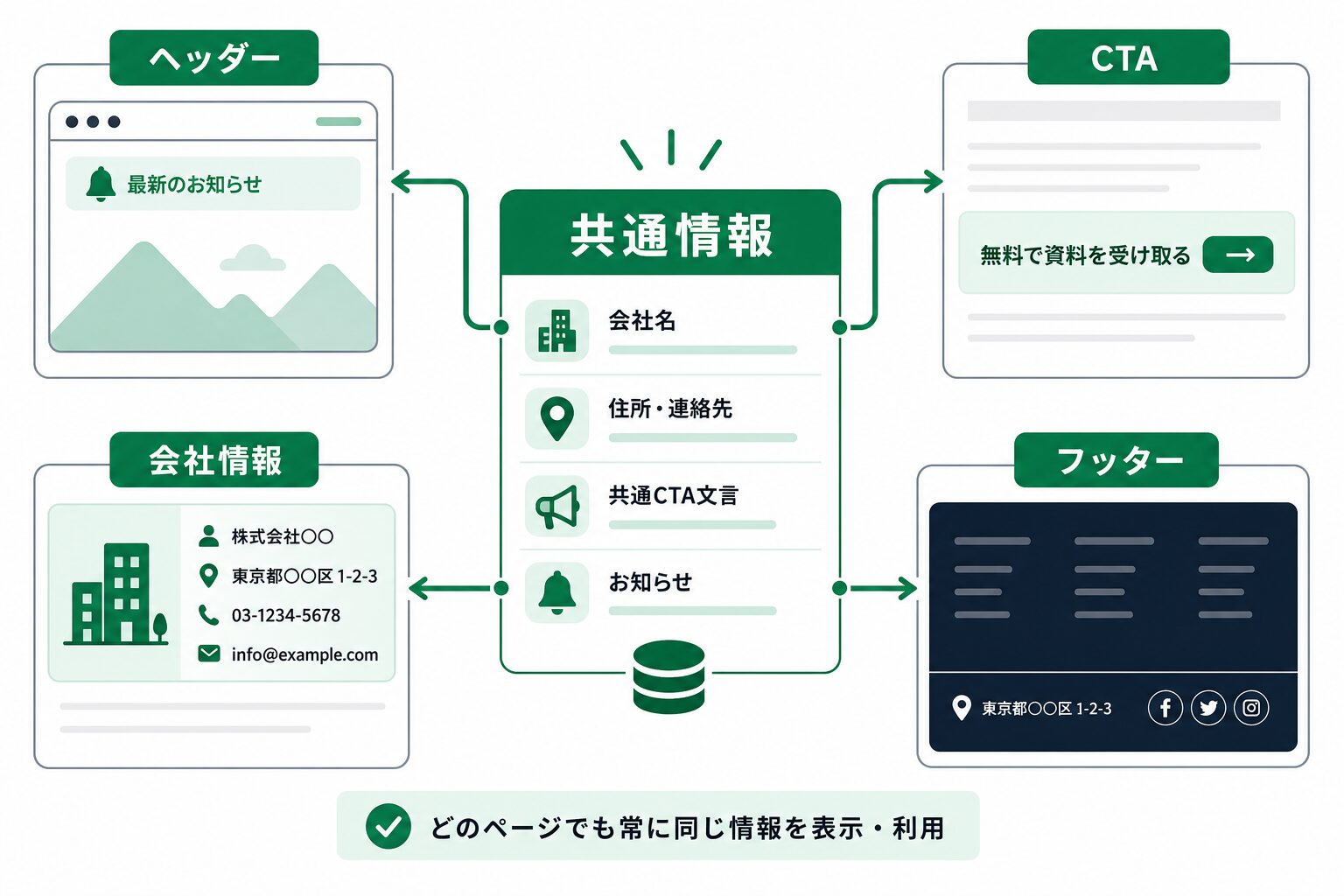 JetEngine Options Pageで共通情報を一括管理する全体像