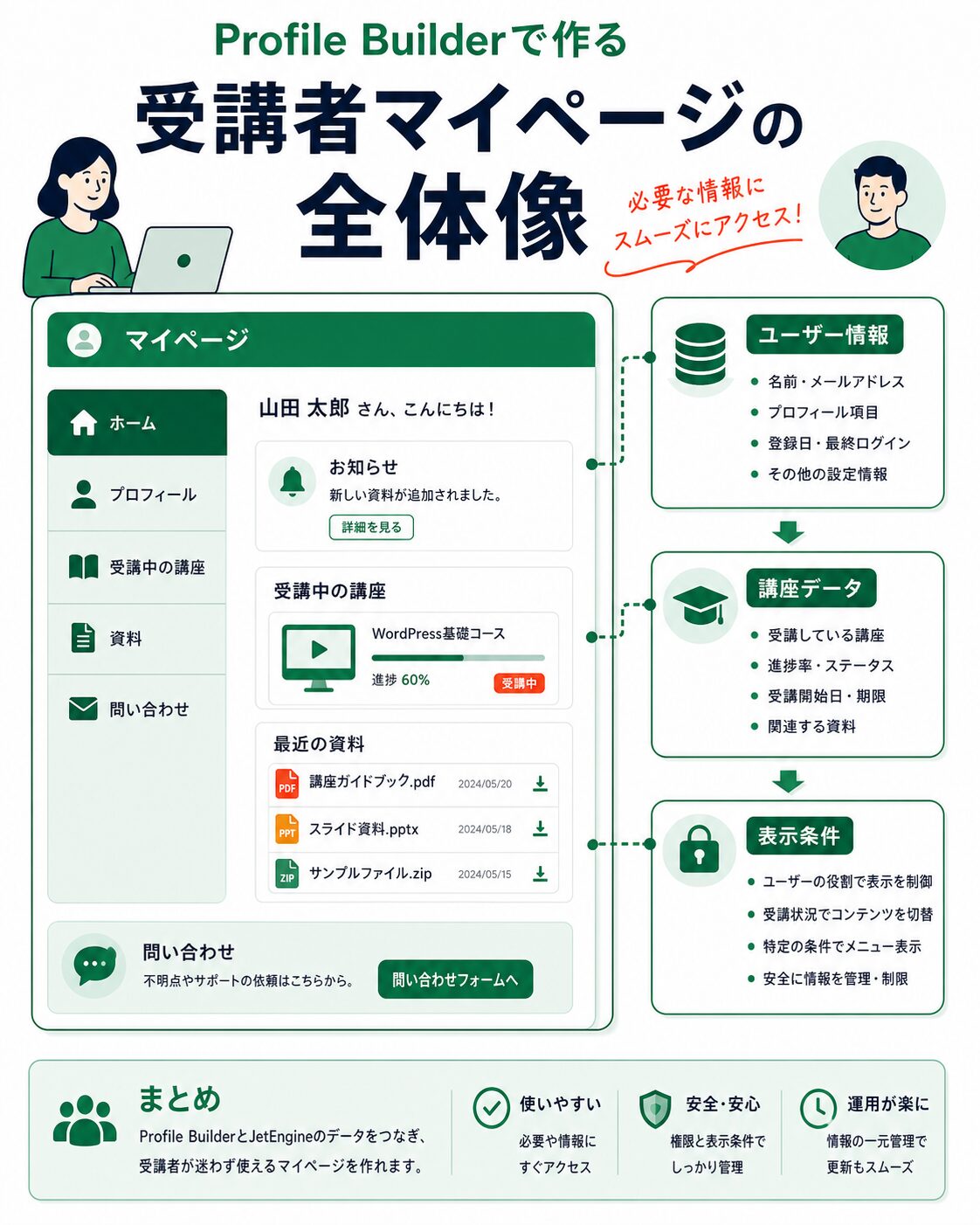 Profile Builderで作る受講者マイページの全体像
