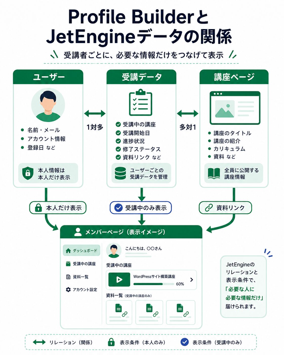 ユーザー、受講データ、講座ページの関係