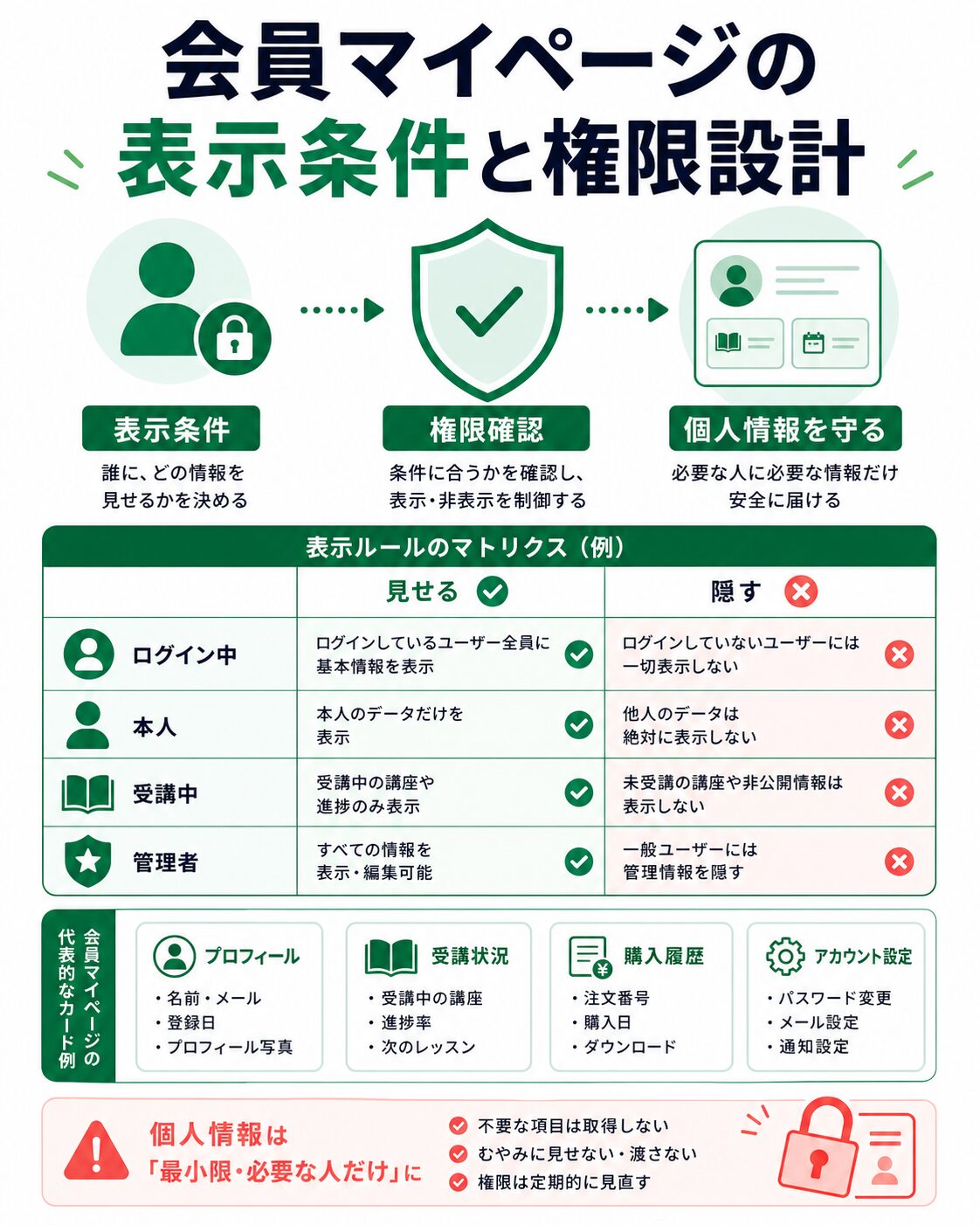 会員マイページの表示条件と権限設計