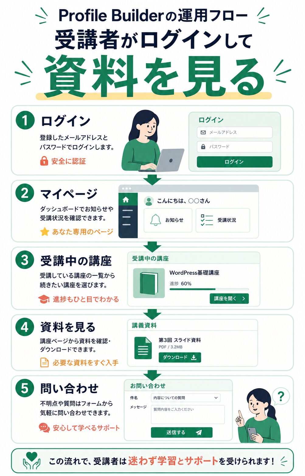 受講者がログインして資料を見る運用フロー