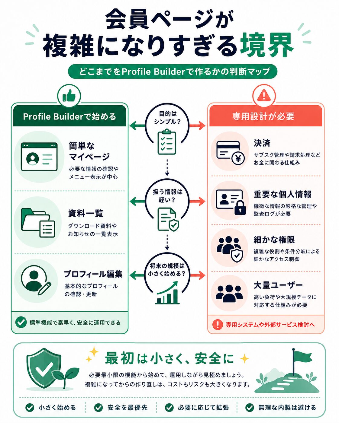 会員ページが複雑になりすぎる境界