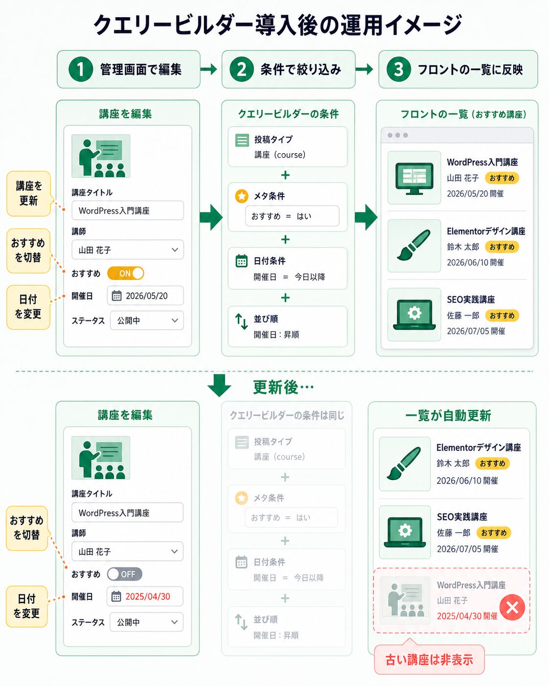 講座データを更新するとおすすめ一覧が自動更新される運用フロー