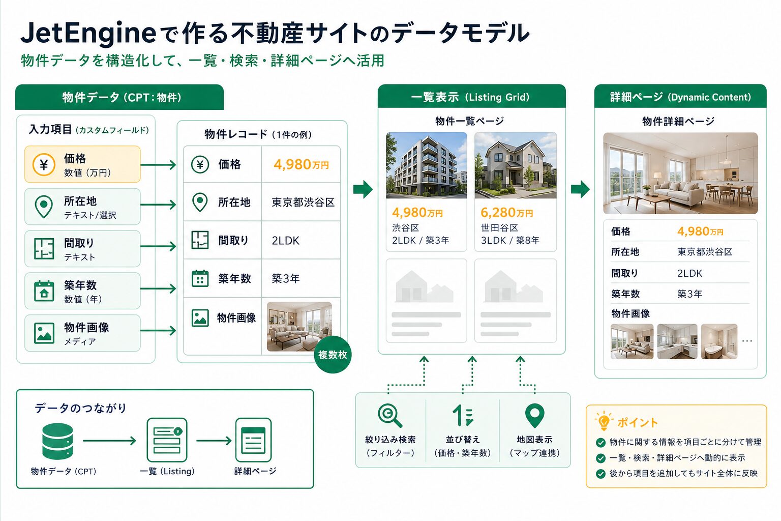 JetEngineで不動産サイトの物件情報をデータ化する全体像