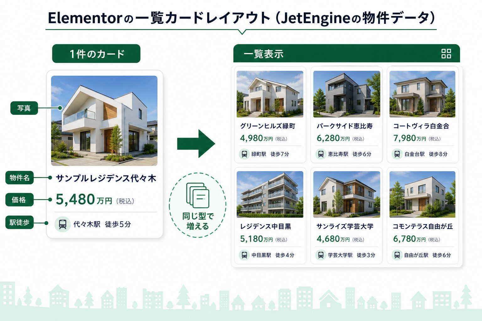JetEngineの一覧テンプレートで物件カードを繰り返し表示する例
