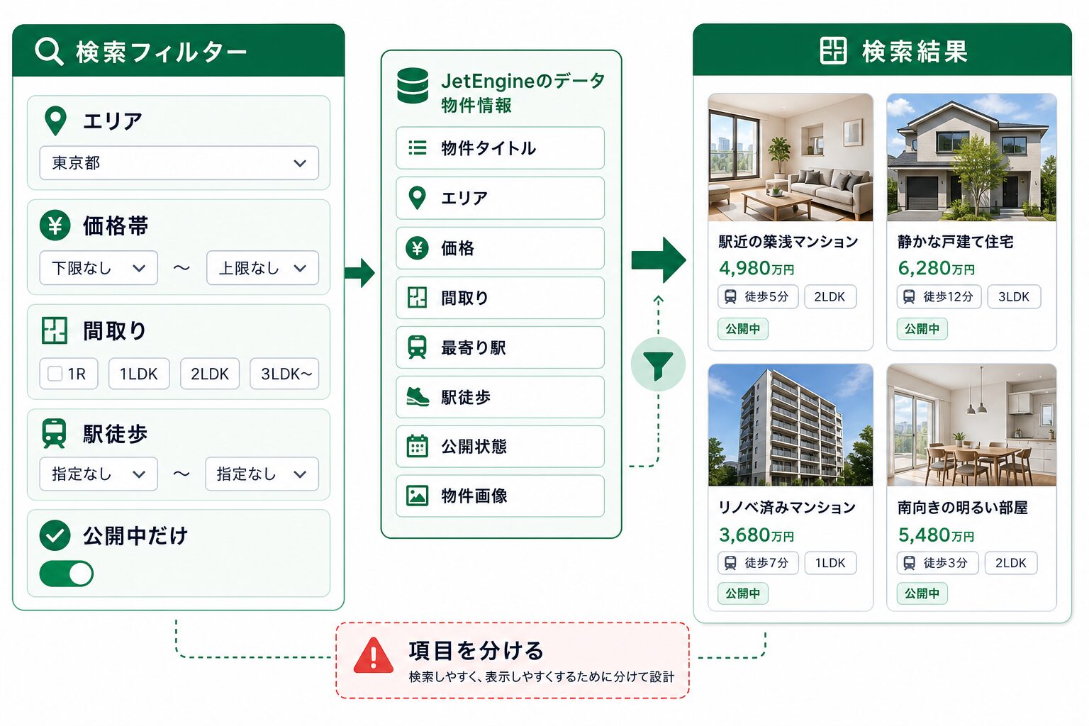 物件CPTを価格やエリアで検索しやすくするフィールド設計