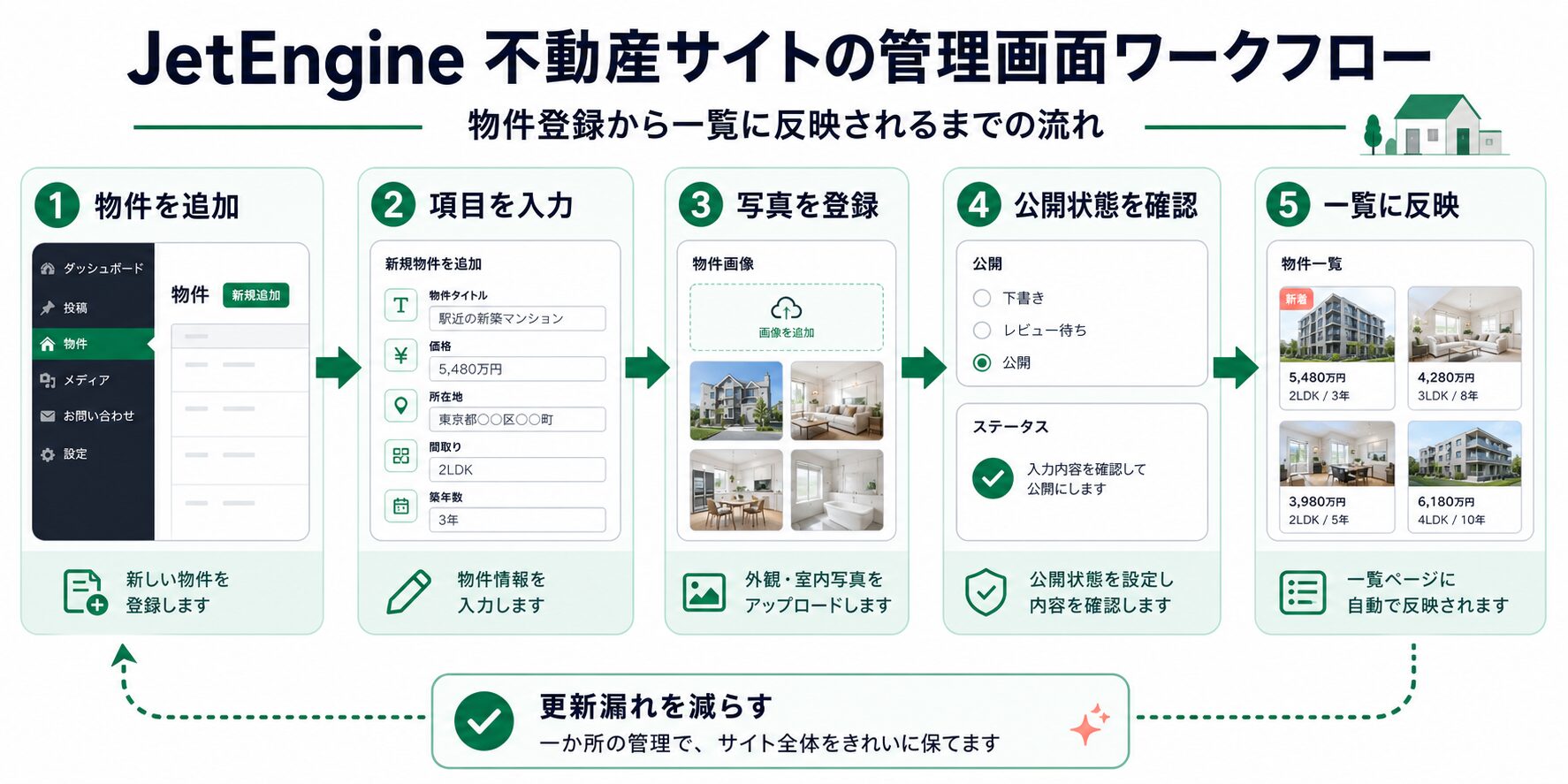 物件登録から一覧反映までの管理フロー