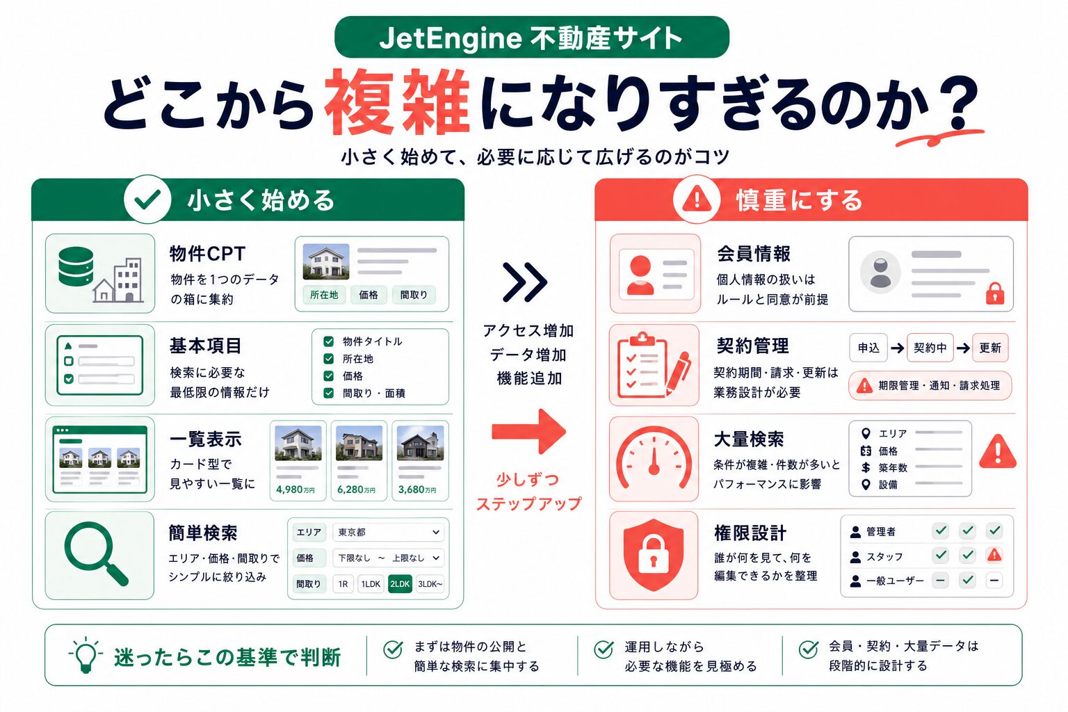 不動産サイトで小さく始める範囲と慎重にする範囲