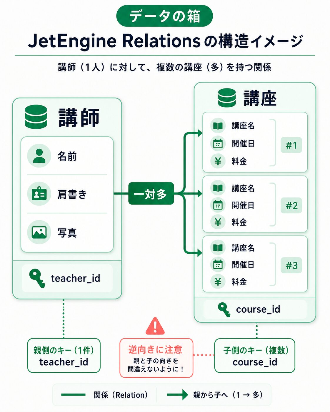 講師CPTと講座CPTを一対多でつなぐデータ構造
