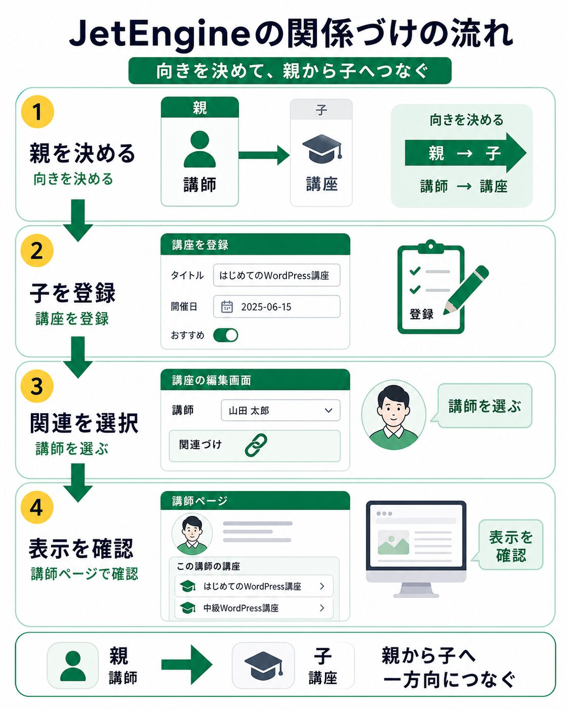 親子関係と管理画面での関連づけフロー