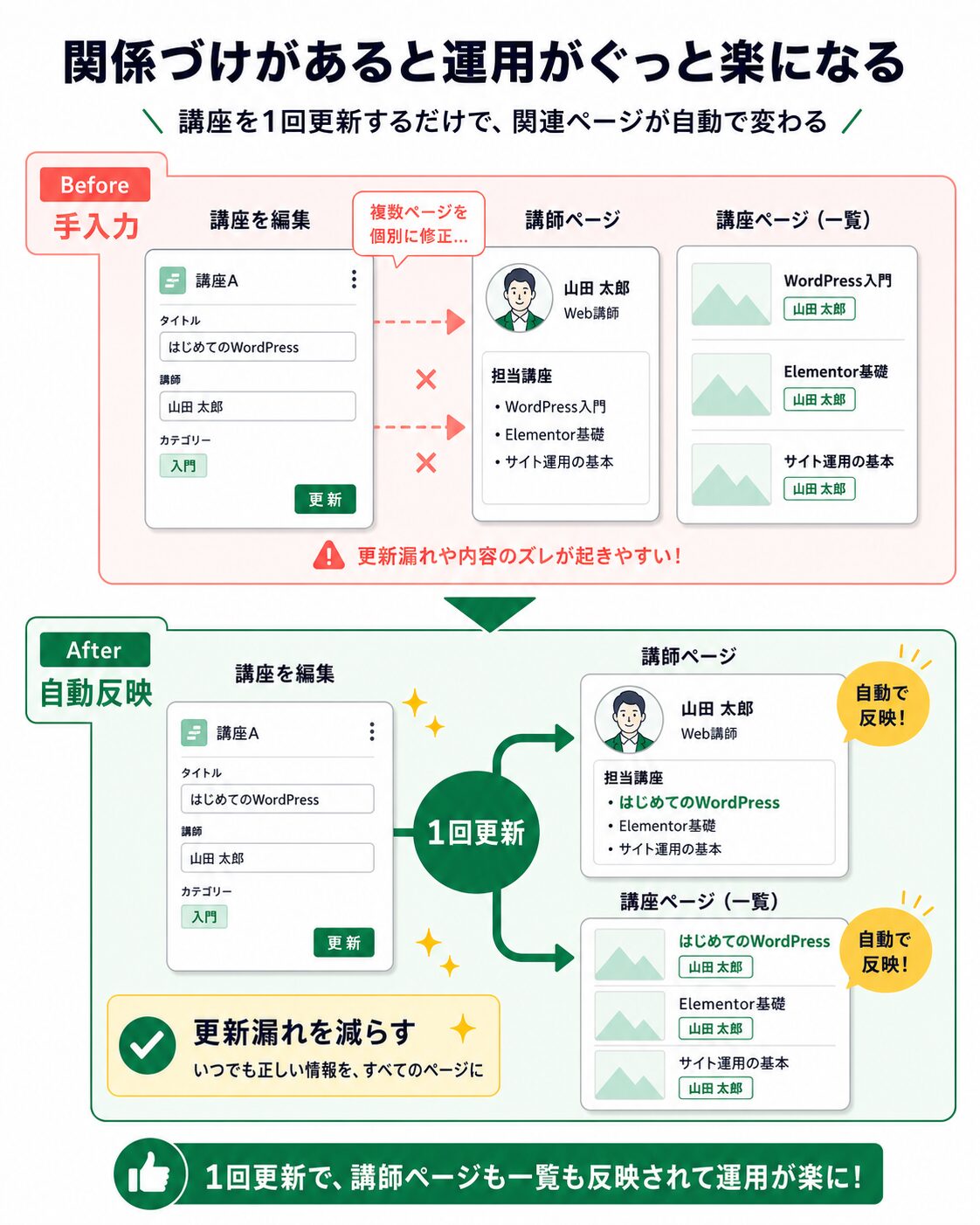 講座情報を一度更新すると関連ページにも反映される運用イメージ