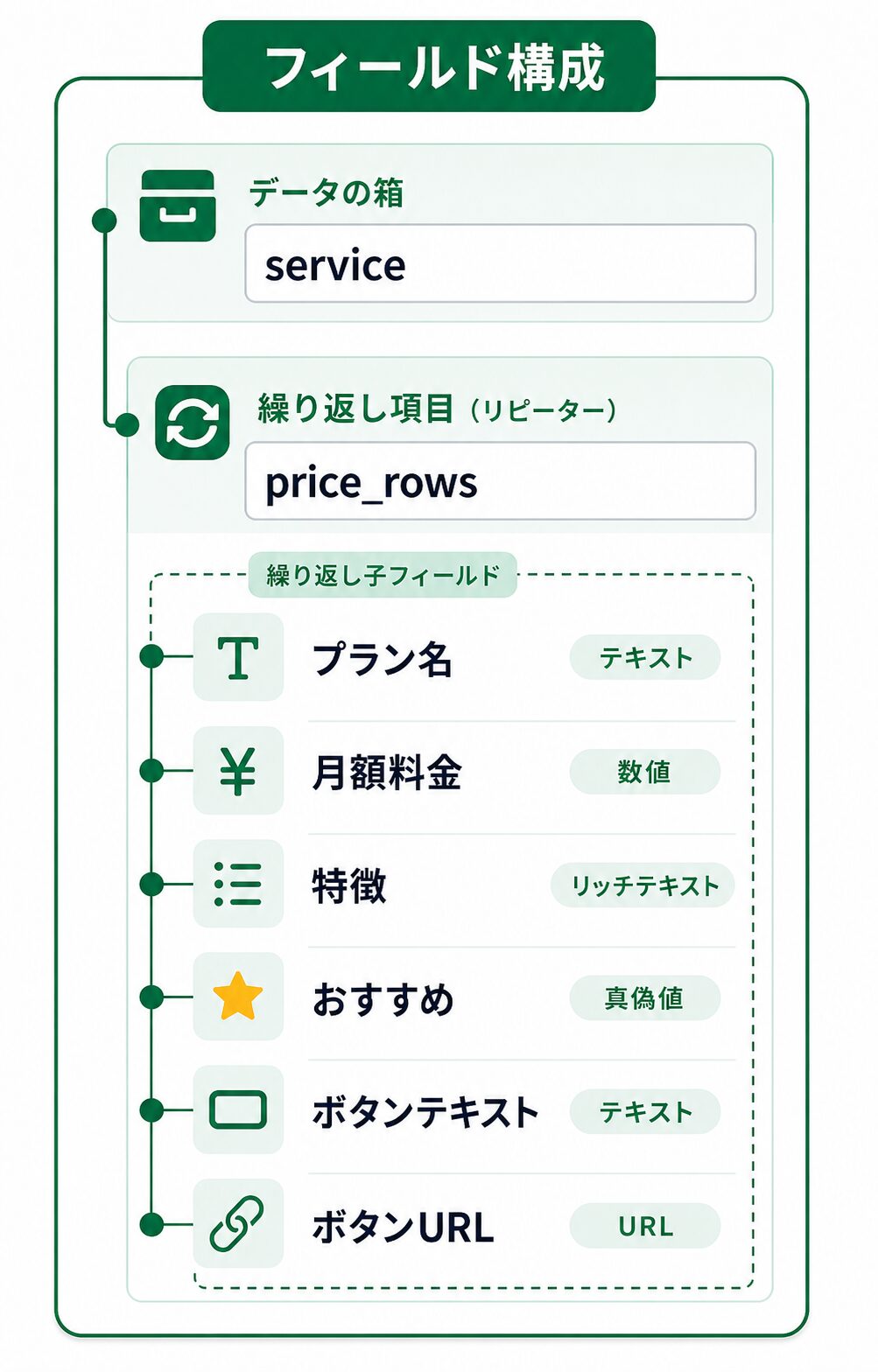 JetEngine Repeaterで料金プランに持たせる入力項目